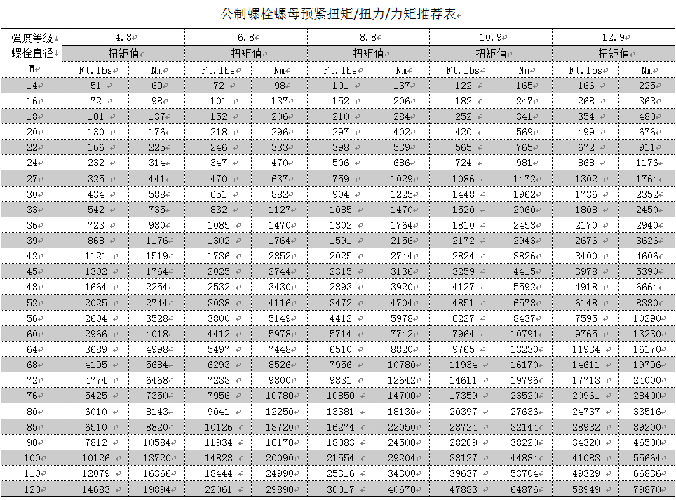 公制螺栓螺母预紧扭矩/扭力/力矩推荐表